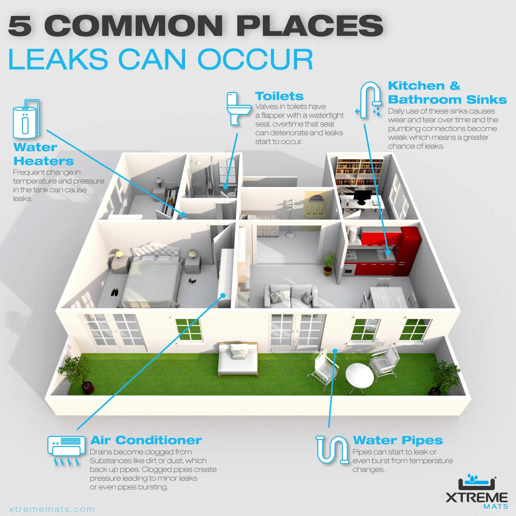 Xtreme Mats- 5 Common Places Leaks Can Occur